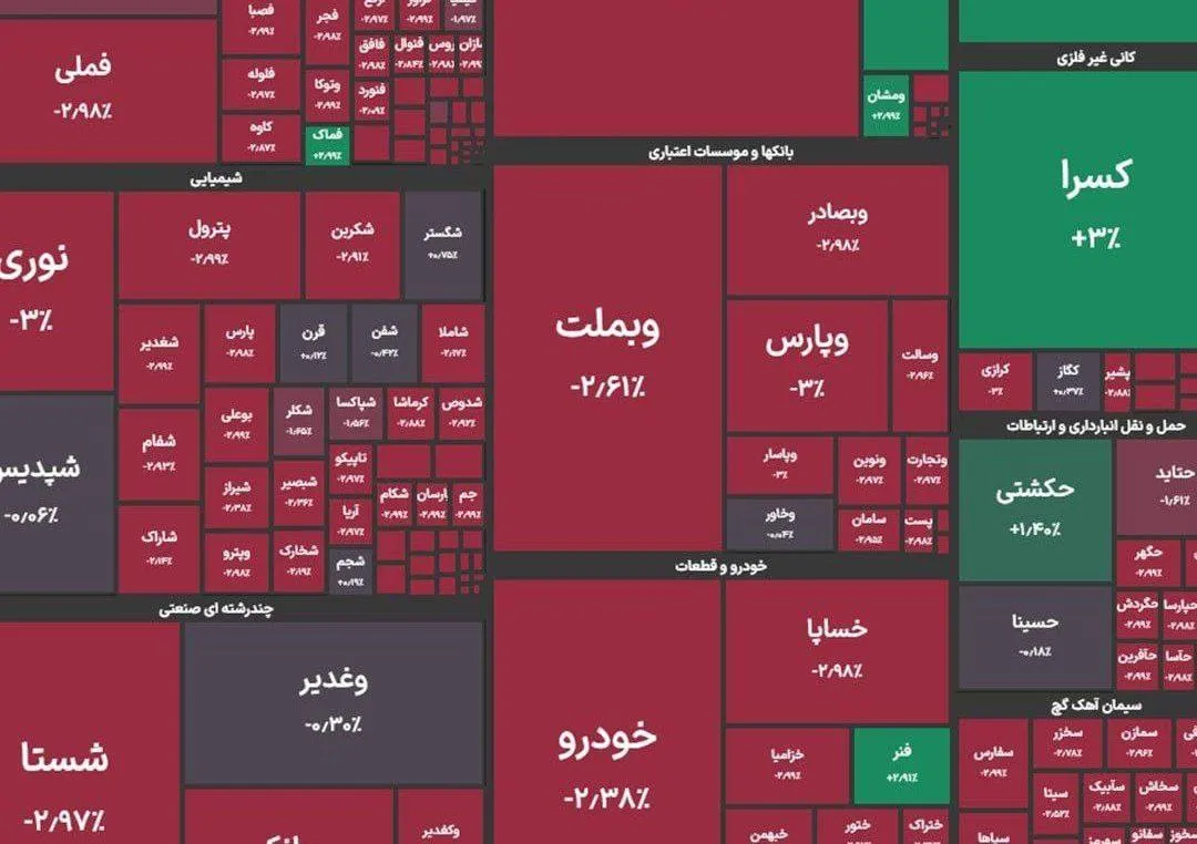 شاخص کل بورس در پایان معاملات امروز با ریزش ۲۹ هزار واحدی به یک میلیون و ۹۷۱ هزار واحد رسید