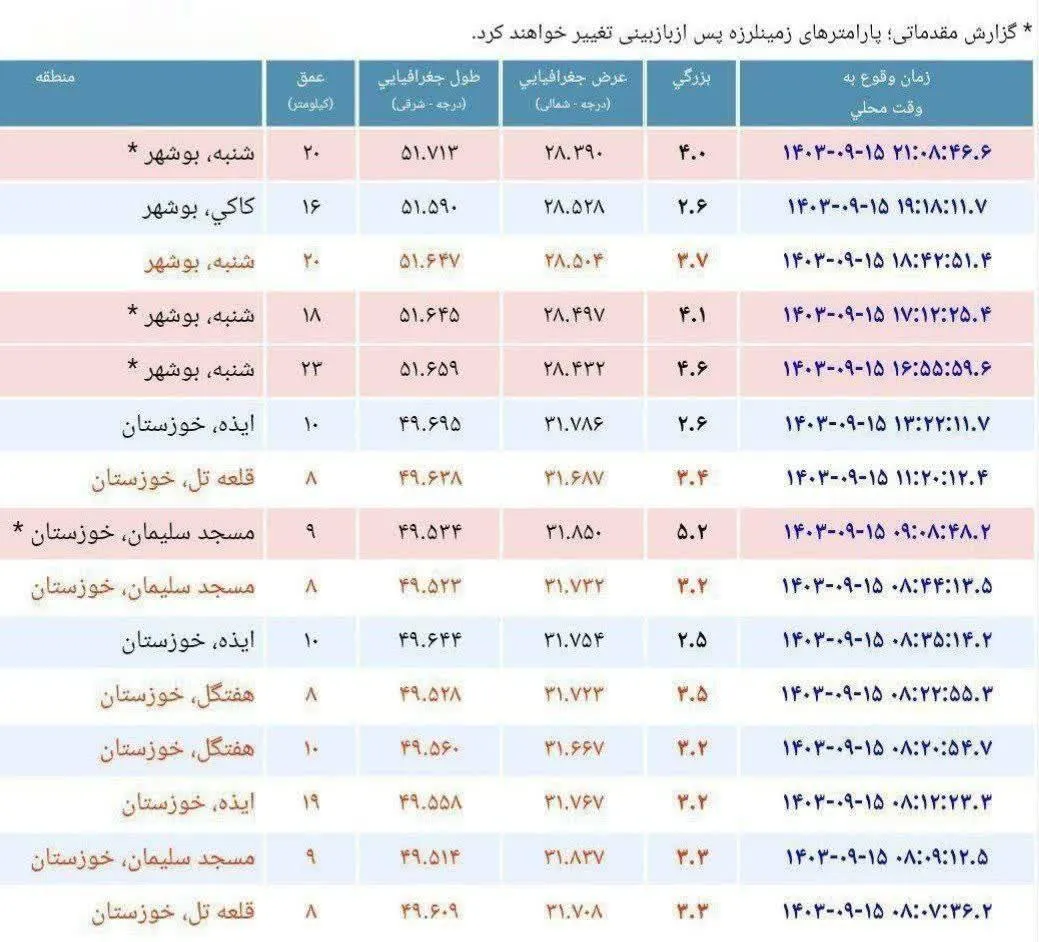  بوشهر برای پنجمین بار لرزید