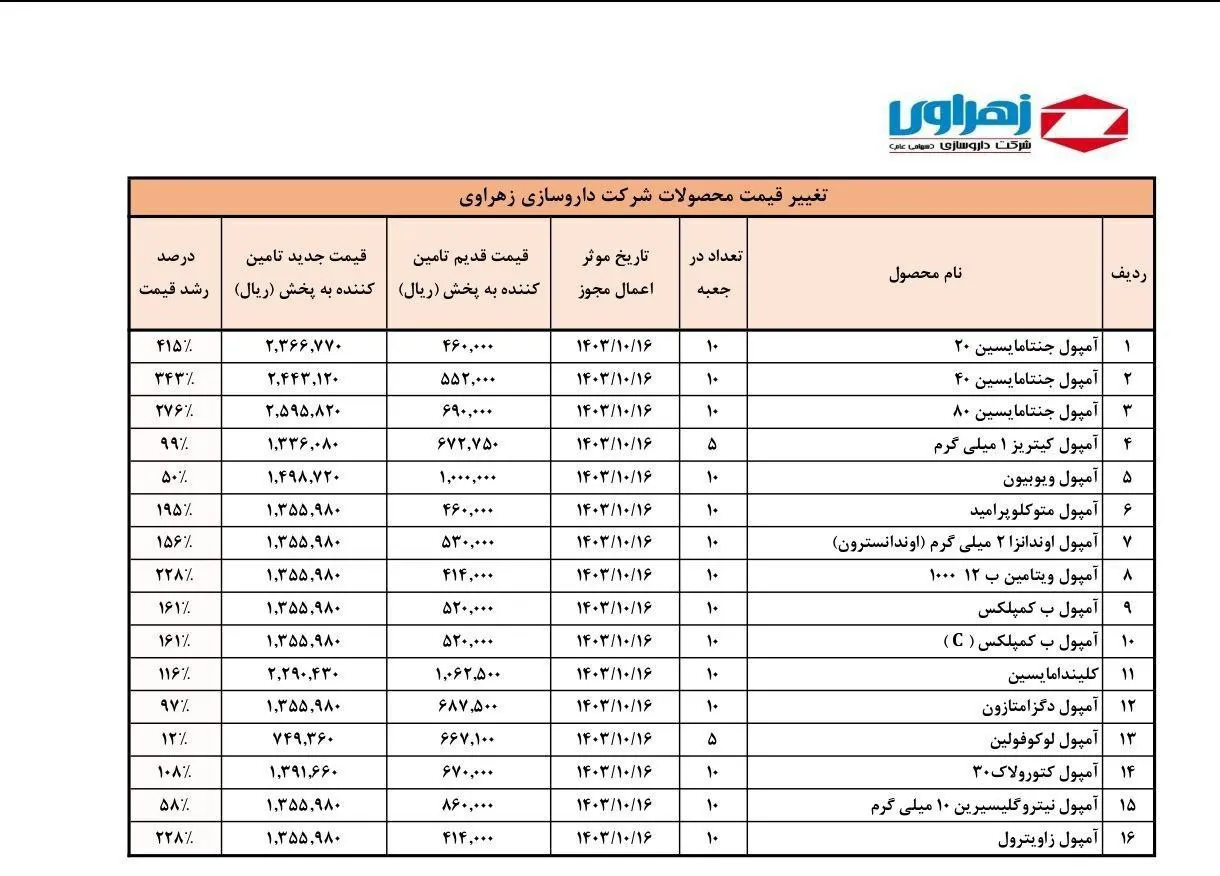  افزایش قیمت ۱۶ قلم از محصولات داروسازی زهراوی