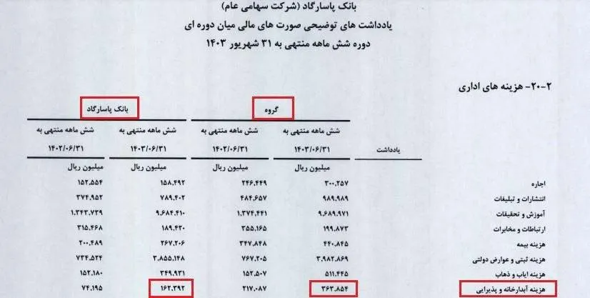  هزینه آبدارخانه بانک پاسارگاد در ۶ ماه نخست سال جاری از مرز ۱۶ میلیارد تومان گذشت