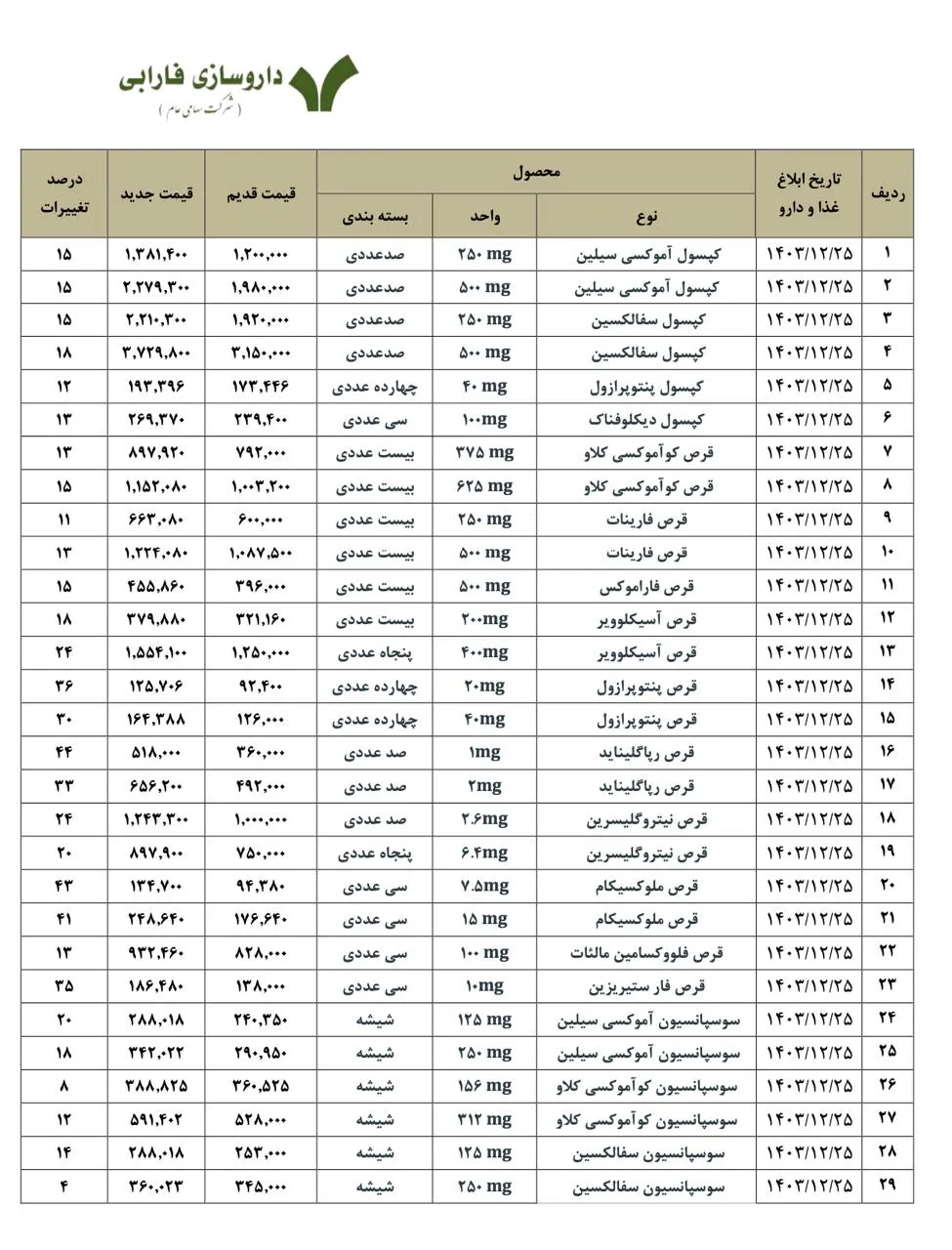 افزایش قیمت ۳۶ قلم از محصولات داروسازی فارابی