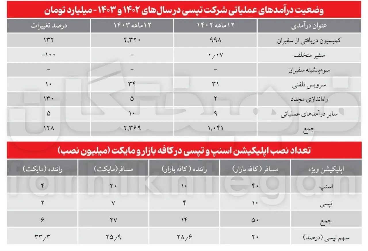 اسنپ و تپسی ۷۴ همت گردش مالی دارند
