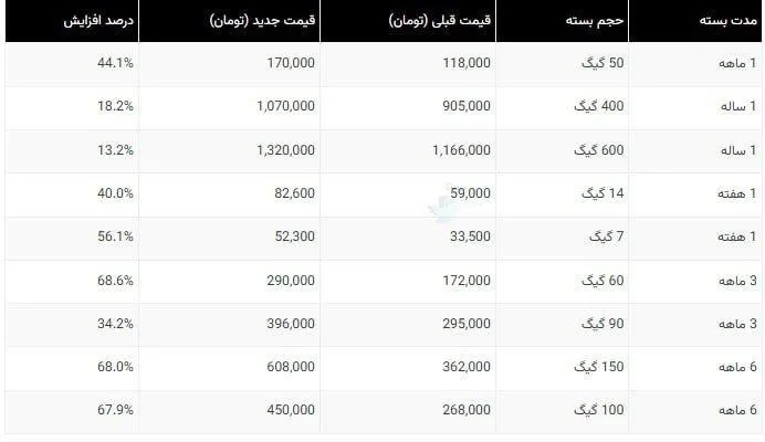 اینترنت ایرانسل تا ۷۰ درصد گران شد!