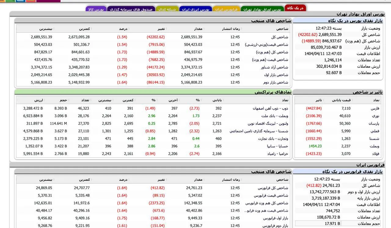 شاخص کل بورس با ریزش ۴۲ هزار واحدی در پایان معاملات امروز به ۲ میلیون و ۶۸۹ هزار واحد رسید.