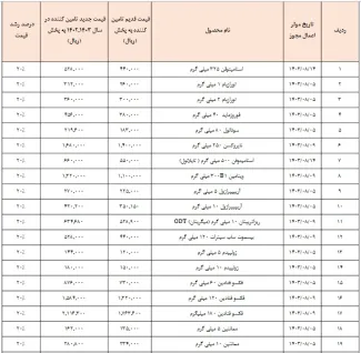  افزایش قیمت ۴۴ قلم از محصولات کیمیدارو