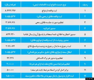 با تصویب رئیس قوه قضاییه تعرفه «ثبت ازدواج» برای سال ۱۴۰۴ بیش از ۱۳۶ درصد افزایش یافت.