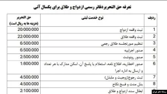 با تصویب رئیس قوه قضاییه تعرفه «ثبت ازدواج» برای سال ۱۴۰۴ بیش از ۱۳۶ درصد افزایش یافت.