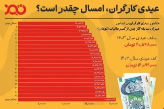 حداقل و حداکثر عیدی امسال جامعه کارگری چقدر است؟