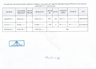 مصوبه هیئت واگذاری مستظهر به مصوبات شورای عالی هماهنگی اقتصادی سران قوا را بخوانید