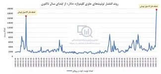 دلار ۹۲ هزار تومانی در شبکه‌های اجتماعی: غم، ناامیدی و خشم در واکنش به افزایش قیمت دلار
