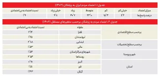  چرا اعتماد جامعه به پزشکان نسبت به قبل در حال کاهش است؟
