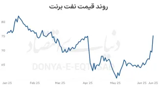 اگر تنگه هرمز بسته شود، قیمت نفت ممکن است تا ۱۲۰ دلار هم صعود کند