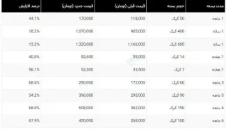 اینترنت ایرانسل تا ۷۰ درصد گران شد!