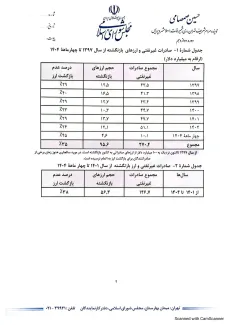  نامه حسین صمصامی خطاب به سران قوا در خصوص تخلفات کارگروه بازگشت ارز
