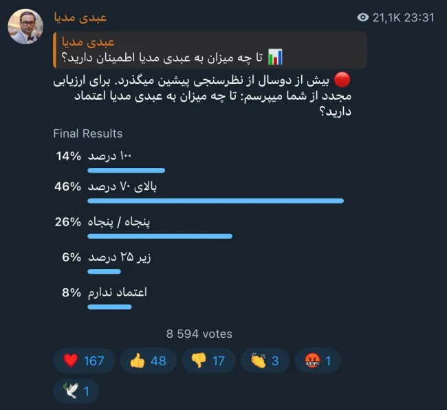 نتیجه نظرسنجی / دو روز پیش از شما در یک نظر سنجی پرسیدم: تا چه میزان به عبدی مدیا اعتماد دارید؟
