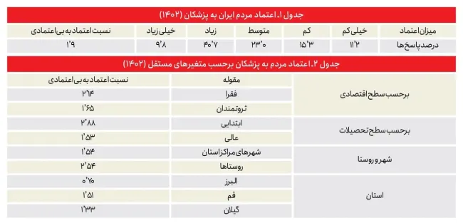  چرا اعتماد جامعه به پزشکان نسبت به قبل در حال کاهش است؟