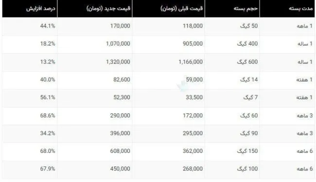 اینترنت ایرانسل تا ۷۰ درصد گران شد!