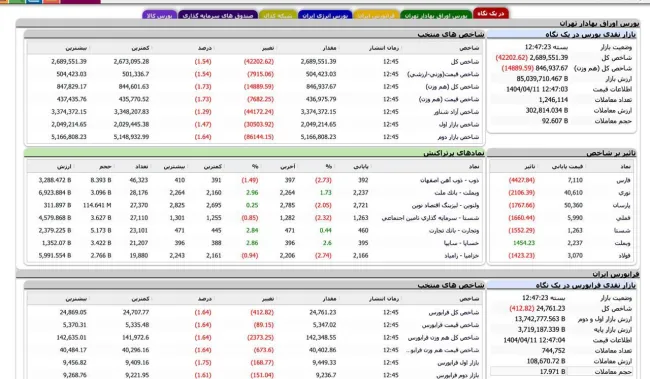 شاخص کل بورس با ریزش ۴۲ هزار واحدی در پایان معاملات امروز به ۲ میلیون و ۶۸۹ هزار واحد رسید.