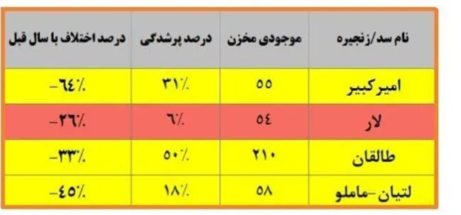  وضعیت ذخایر آبی تهران در بحرانی ترین وضعیت