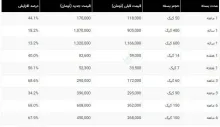 اینترنت ایرانسل تا ۷۰ درصد گران شد!